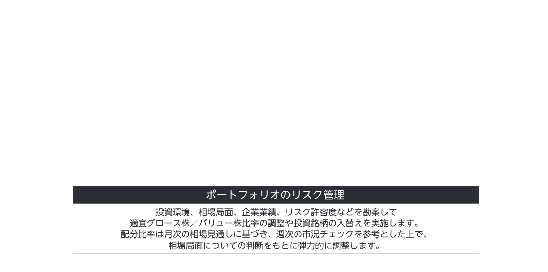 ポートフォリオのリスク管理