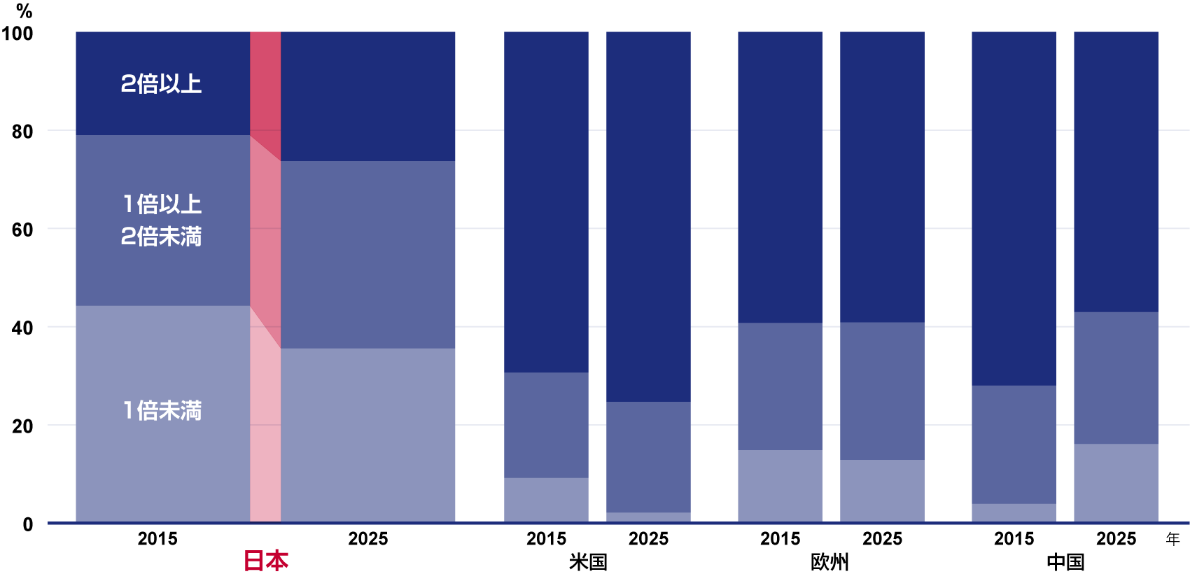 各国株価指数のPBR構成比率