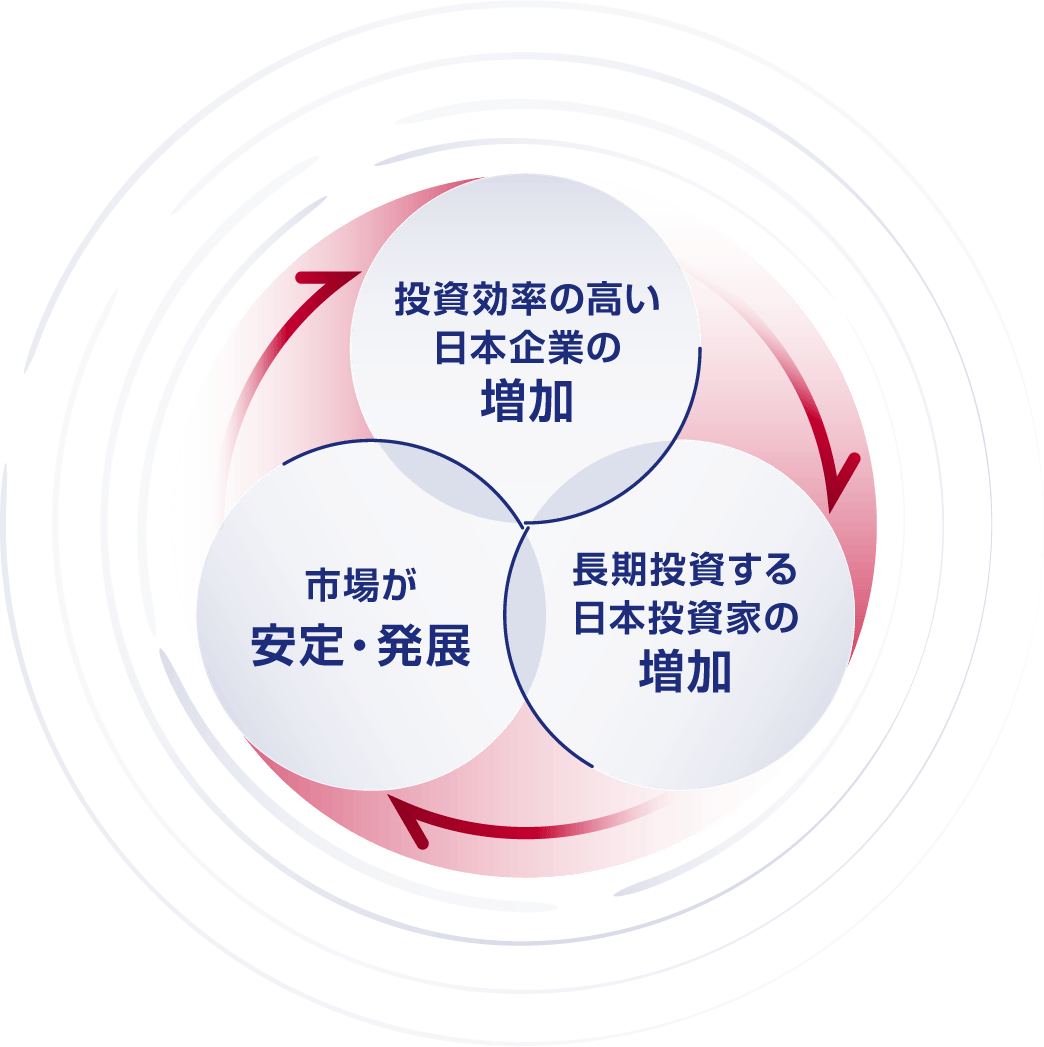 「投資効率の高い日本企業の増加」→「長期投資する日本投資家の増加」→「市場が安定・発展」の好循環のイメージ図
