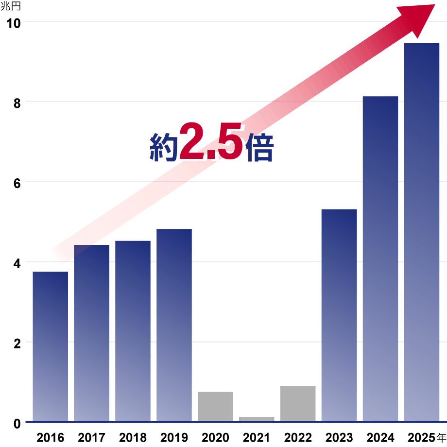 訪日外国人旅行消費額の推移グラフ