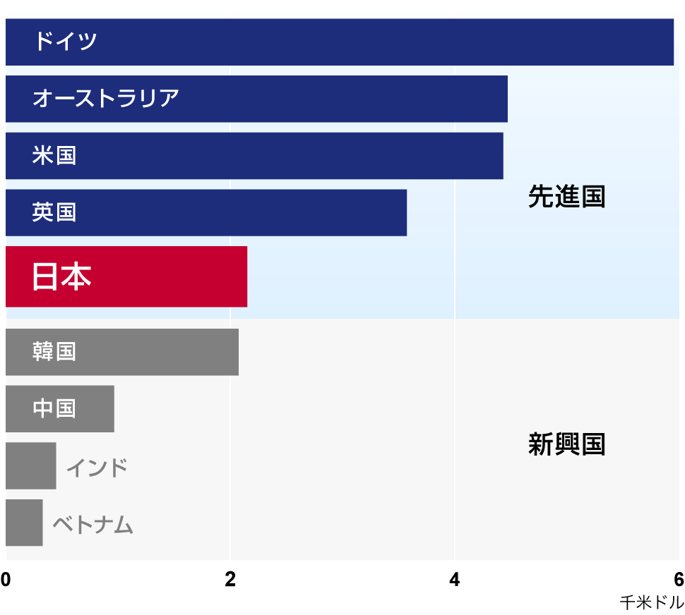 各国の製造業平均賃金グラフ