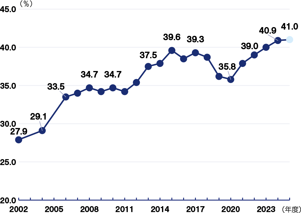 日本企業の海外売上高比率の推移