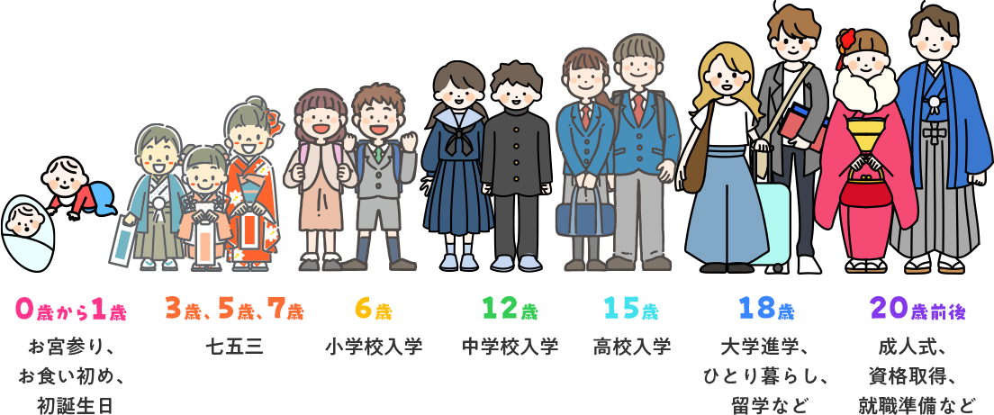 お金が必要になる主なタイミングと教育費（例）