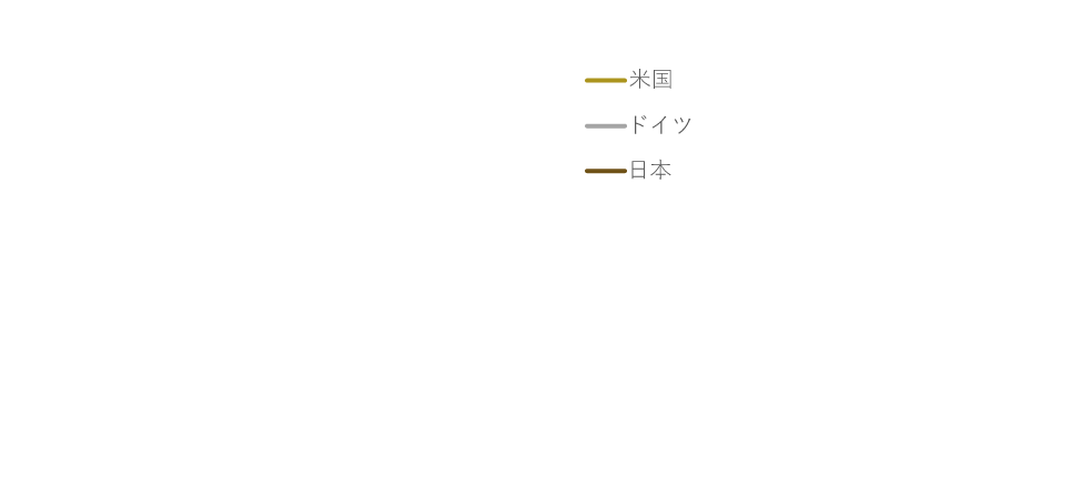各国の長期金利の推移