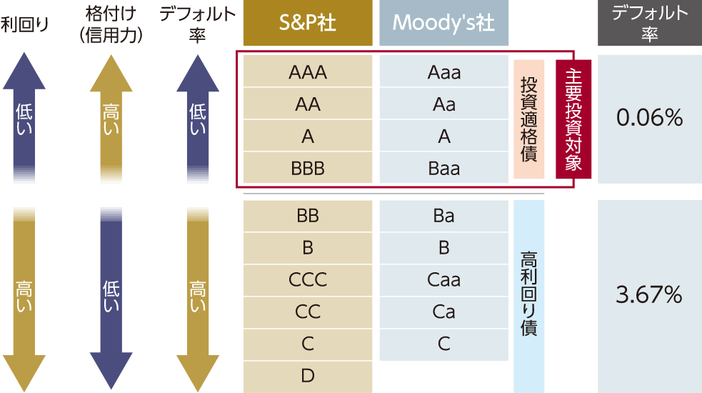 公社債の格付けおよび主要投資対象のイメージ