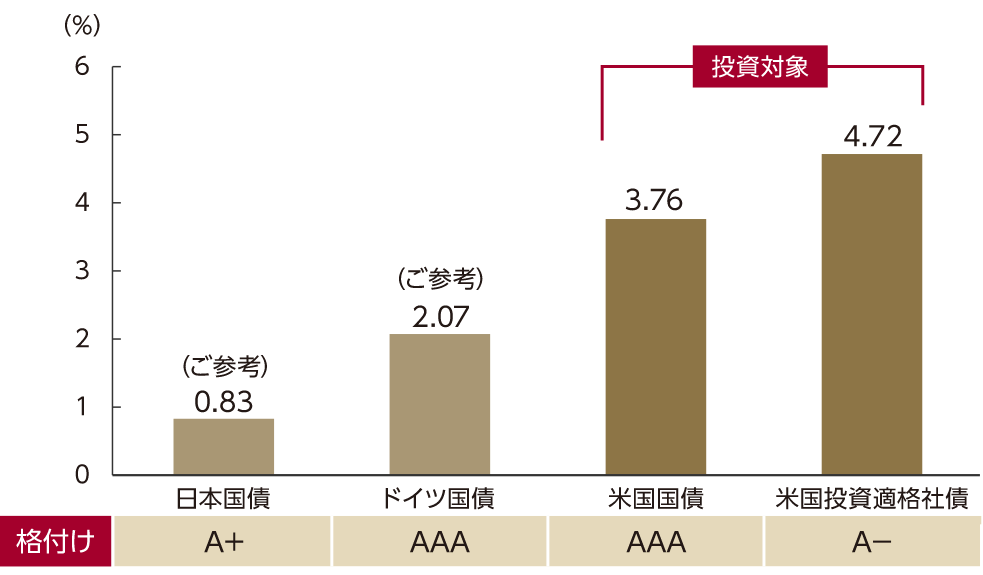 各債券の利回りおよび格付け