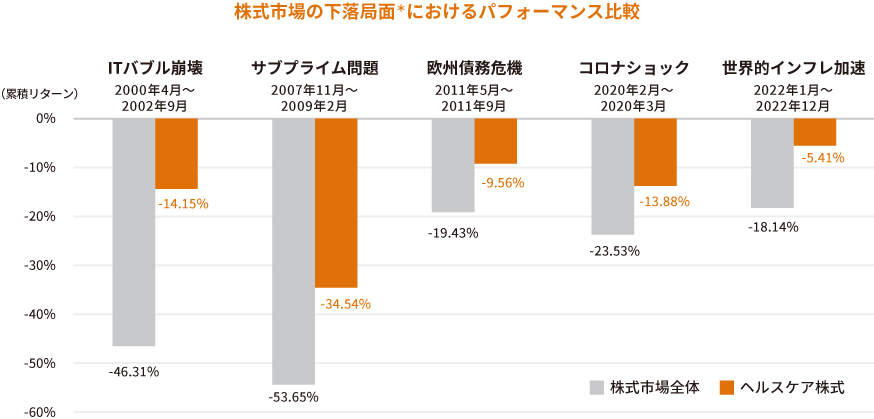 守り:株式市場の下落局面で耐性を発揮