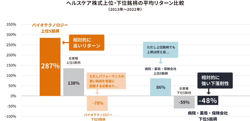 一つの業種に攻守備わるヘルスケア株