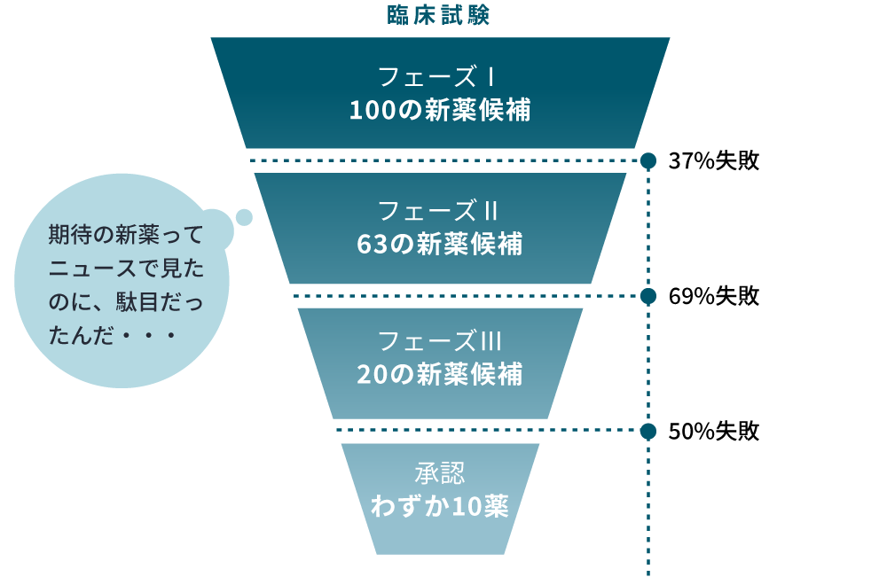 新薬開発リスクに関する「90％」ルール