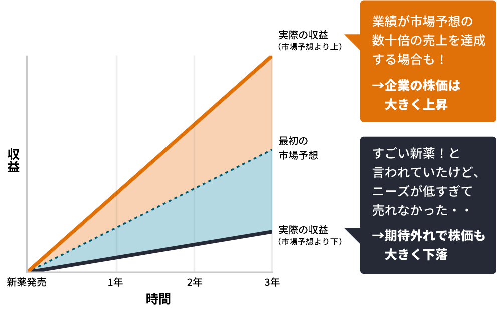 販売リスクに関する「90％」ルール