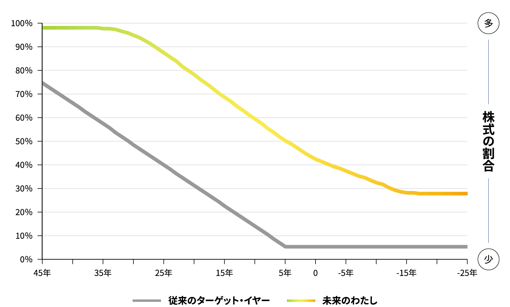 ターゲット・イヤーファンドを説明する図。従来のターゲット・イヤーファンドと未来のわたしのグライドパスを比較しています。