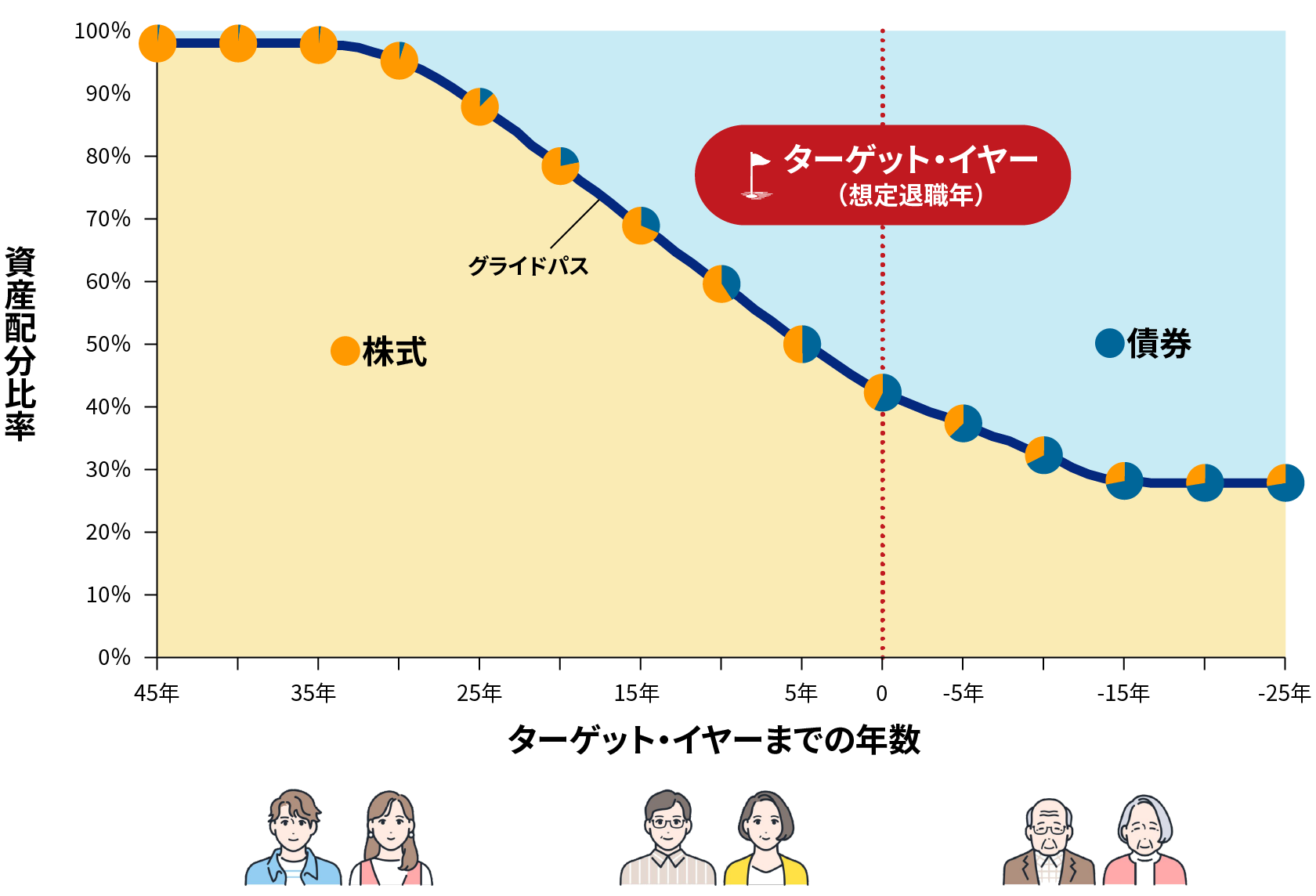 ターゲット・イヤーファンドのグライドパスの図。年を重ねるにつれて株式から債券に資産を移すように調整をする様子を示しています。