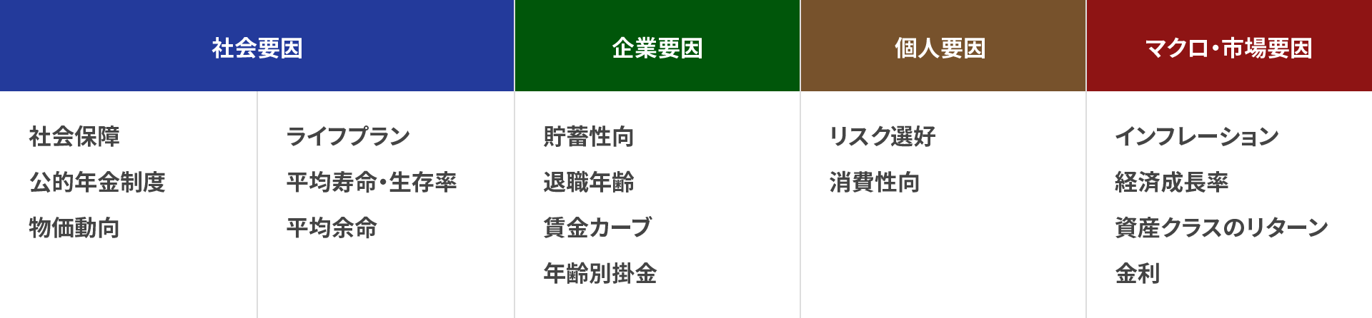 グライドパス設計のために活用するデータ・項目例を示した図。社会要因（社会保障、ライフプラン、公的年金制度、平均寿命・生存率、物価動向、平均余命）、企業要因（貯蓄性向、退職年齢、賃金カーブ、年齢別掛金）、個人要因（リスク選好、消費性向）、マクロ・市場要因（インフレーション、経済成長率、資産クラスのリターン、金利）