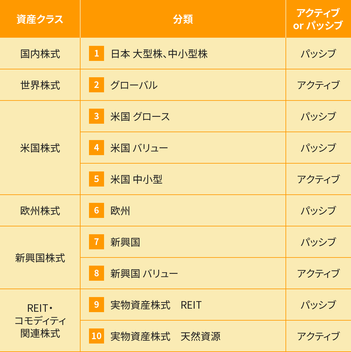 株式：パッシブ・アクティブファンド一覧（国内株式／世界株式／米国株式／欧州株式／新興国株式／REIT・コモディティ関連株式）