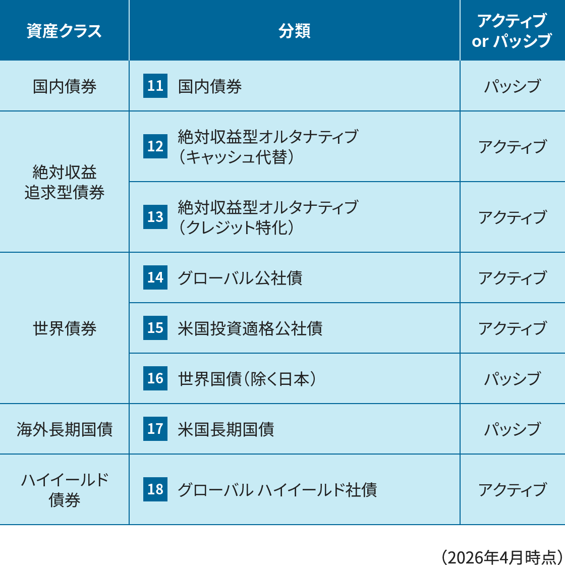 債券：ファンド一覧（国内債券／絶対収益追求型債券／世界債券／海外長期国債／ハイイールド債券）