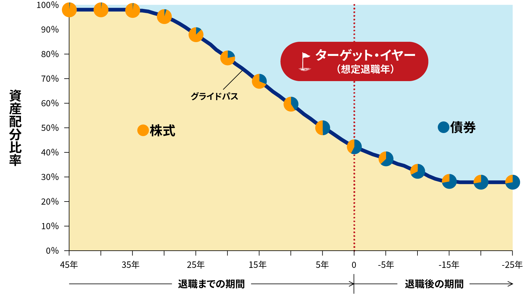 グライドパスを説明する図。年を重ねるにつれて株式から債券に資産を移すように調整をする様子を示しています。