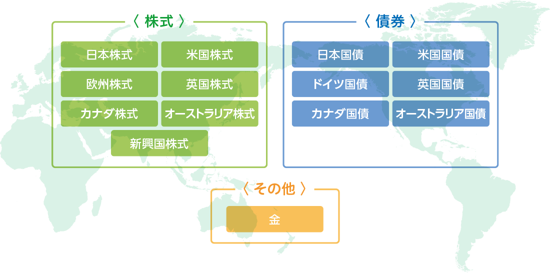 各ファンドの投資対象資産