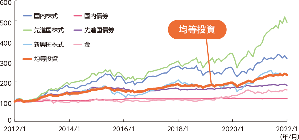 各資産の値動き