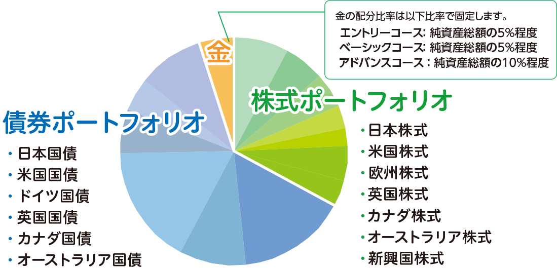基本配分比率のイメージ