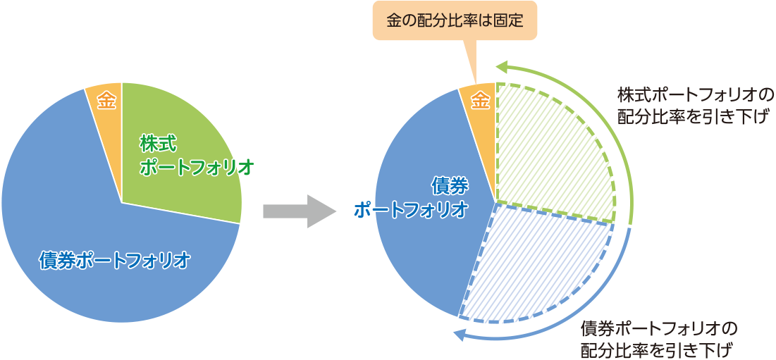 価格下落局面における配分比率のイメージ