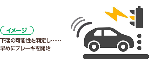 イメージ 下落の可能性を判定し……早めにブレーキを開始
