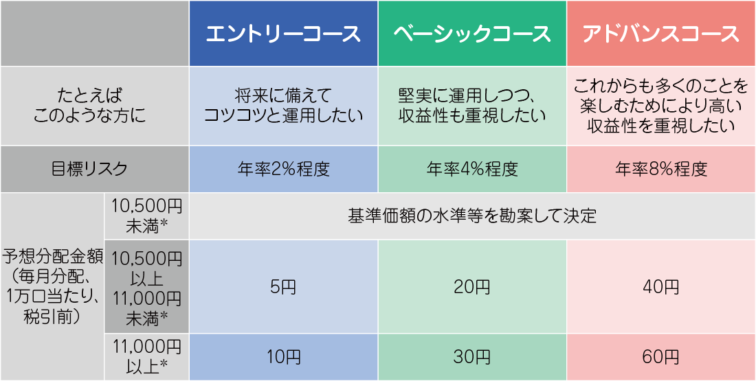 エントリーコース／ベーシックコース／アドバンスコース