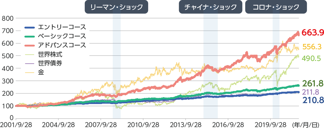 各ファンドと各資産のパフォーマンス