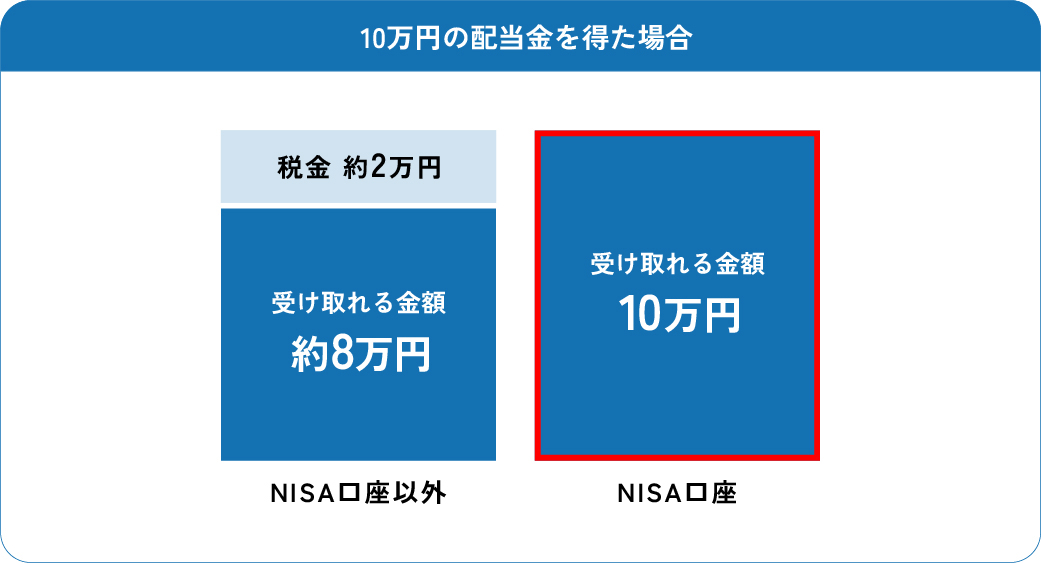 10万円の配当金を得た場合