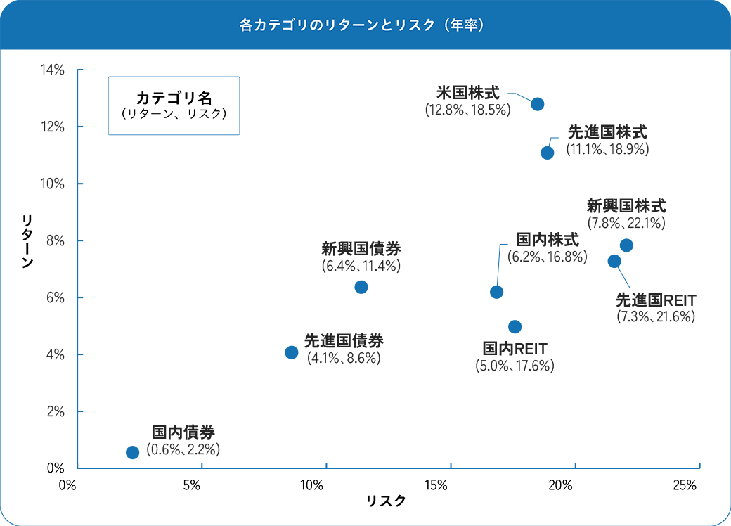 各カテゴリのリターンとリスク（年率）