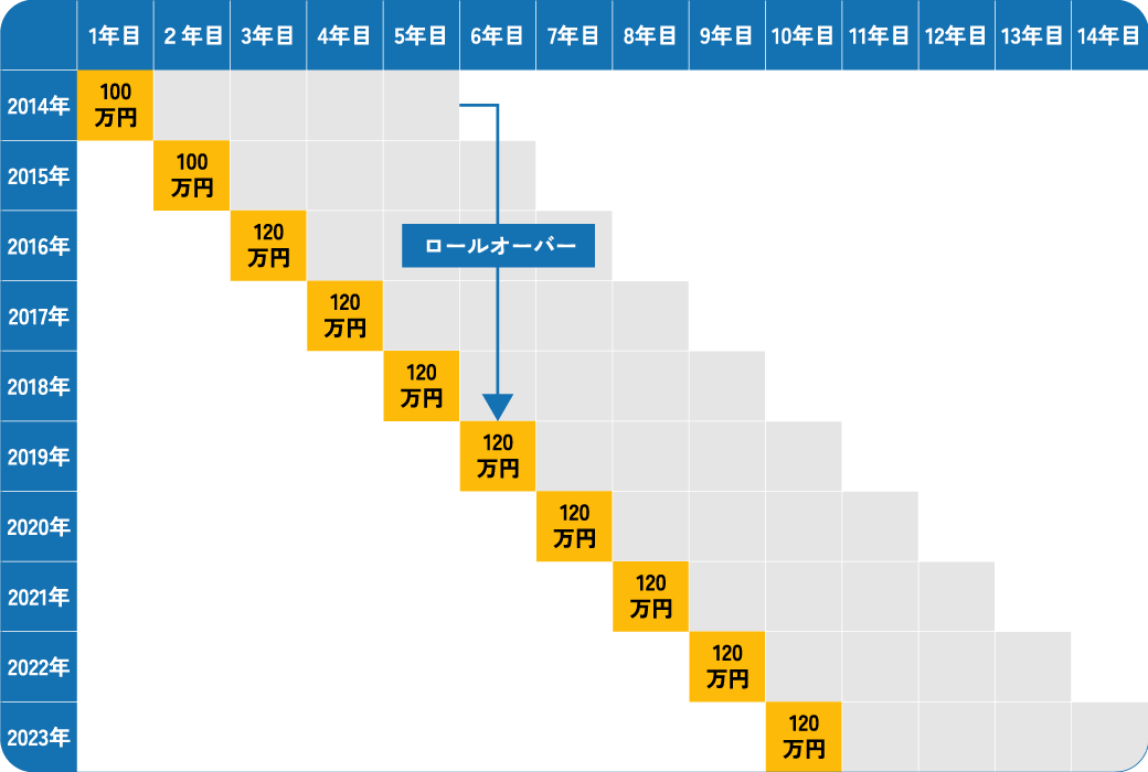 ロールオーバーのイメージ