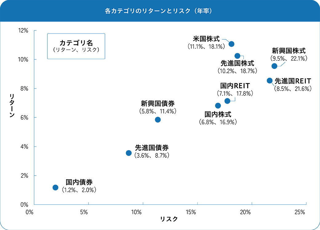 各カテゴリのリターンとリスク(年率)