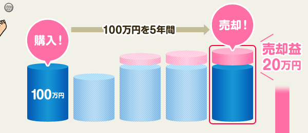 100万円を5年間　売却益20万円