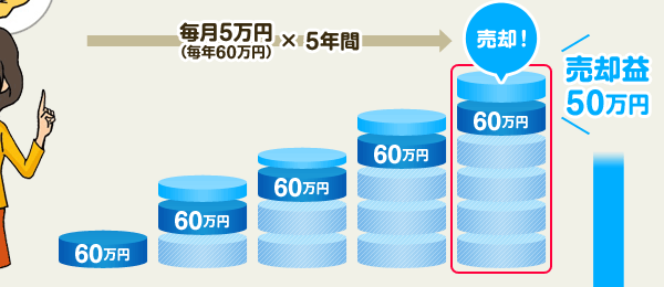 毎月5万円（毎年60万円）×5年間　売却益50万円