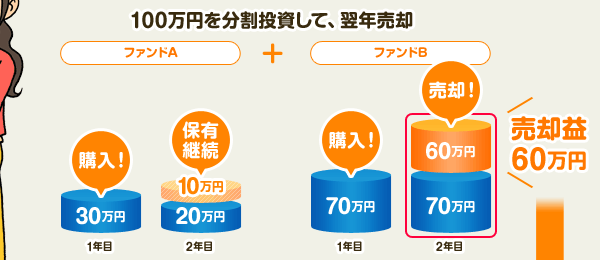 100万円を分割投資して、翌年売却　売却益60万円