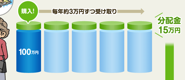 毎年約3万円ずつ受け取り　分配金15万円