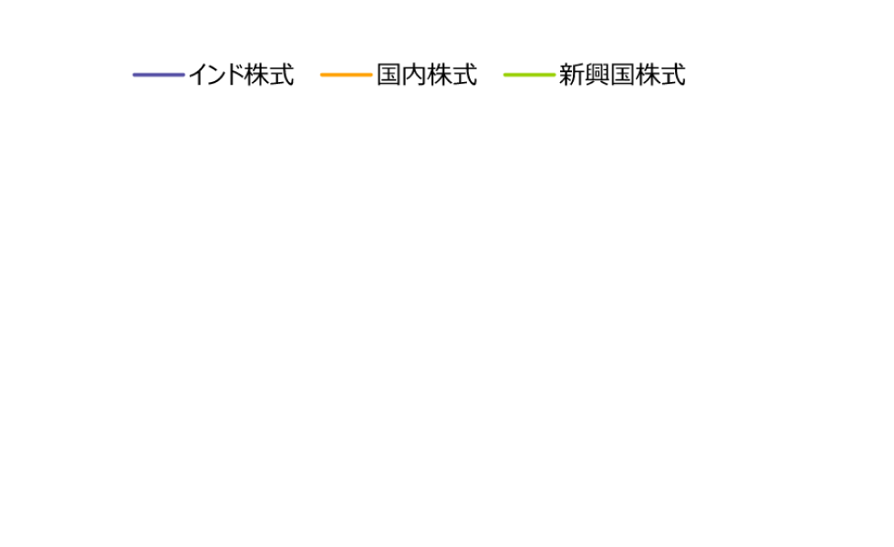 株式パフォーマンス推移のグラフ 凡例