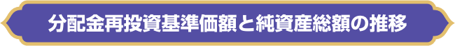 分配金再投資基準価額と純資産総額の推移