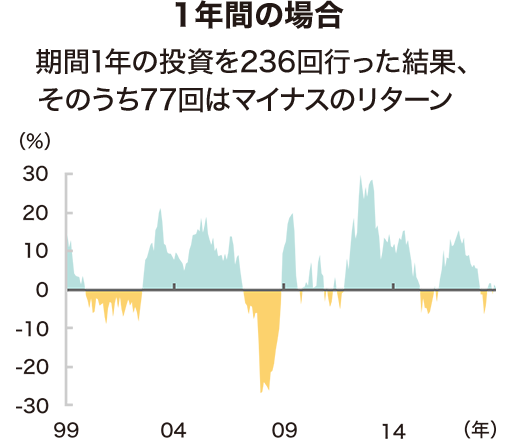 1年間の場合 期間1年の投資を236回行った結果、そのうち77回はマイナスのリターン