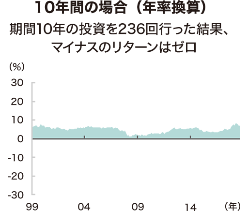 10年間の場合（年率換算）期間10年の投資を236回行った結果、マイナスのリターンはゼロ