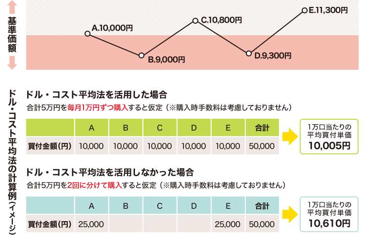 購入時期を分散して平均買付単価を抑えながら、積立てる