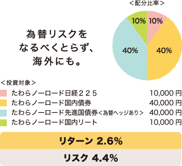 為替リスクをなるべくとらず、海外にも。 リターン 2.6% リスク 4.4%