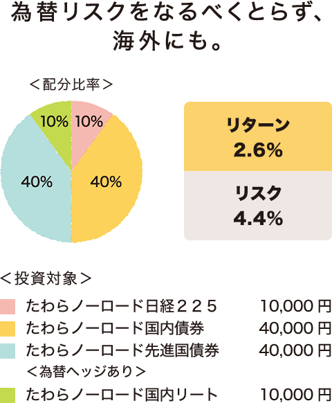 為替リスクをなるべくとらず、海外にも。 リターン 2.6% リスク 4.4%