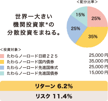 世界一大きい機関投資家*の分散投資をまねる。 *年金積立金管理運用独立行政法人(GPIF) リターン 6.2% リスク 11.4%