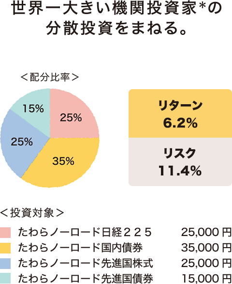 世界一大きい機関投資家＊の分散投資をまねる。 ＊年金積立金管理運用独立行政法人(GPIF) リターン 6.2% リスク 11.4%