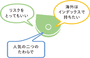 リスクをとってもいい 海外はインデックスで持ちたい 人気の二つのたわらで