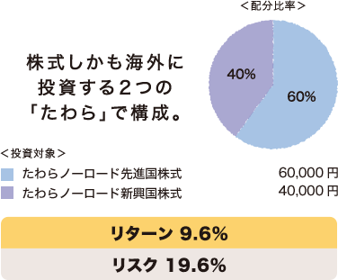 株式しかも海外に投資する2つの「たわら」で構成。 リターン 9.6% リスク 19.6%