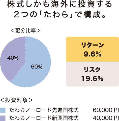 株式しかも海外に投資する2つの「たわら」で構成。 リターン 9.6% リスク 19.6%