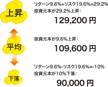 上昇 129,200円 平均 109,600円 下落 90,000円