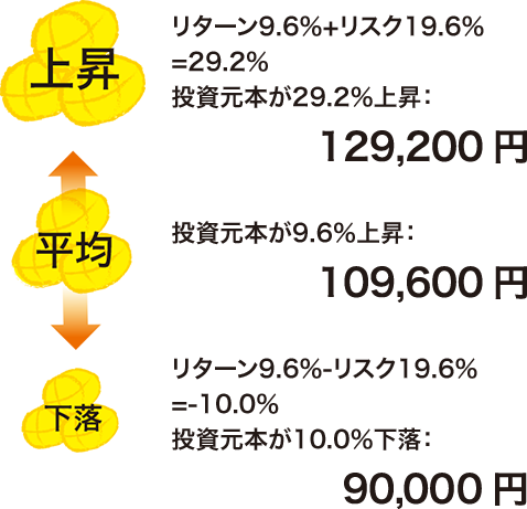 上昇 129,200円 平均 109,600円 下落 90,000円