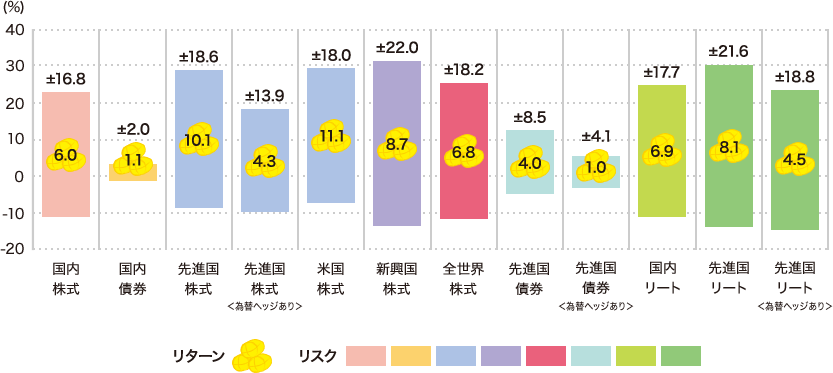 各資産のリターンとリスクの実績